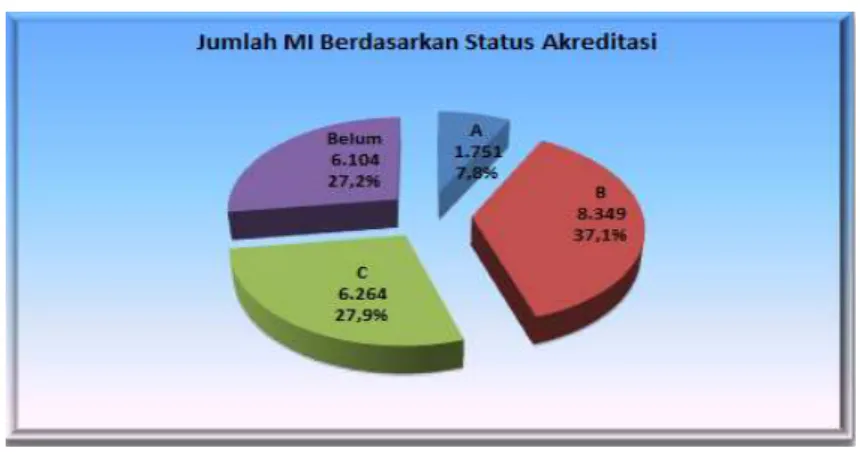 Gambar 1.4. Jumlah MI Berdasarkan Status Akreditasi   TP. 2010-2011 