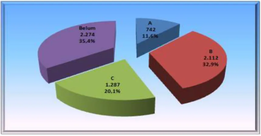 Gambar 1.6. Jumlah MA Berdasarkan Status Akreditasi   TP. 2010-2011 