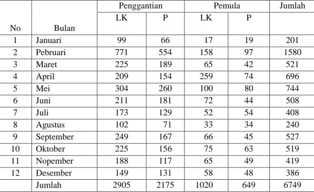 Tabel  6 Jumlah Pembuatan Kartu Tanda Penduduk (e-KTP)    Kecamatan Samboja Tahun 2012 