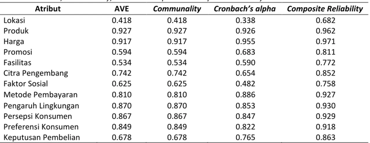 Tabel 3. Nilai AVE, communality, Cronbach’s alpha dan composite reliability 