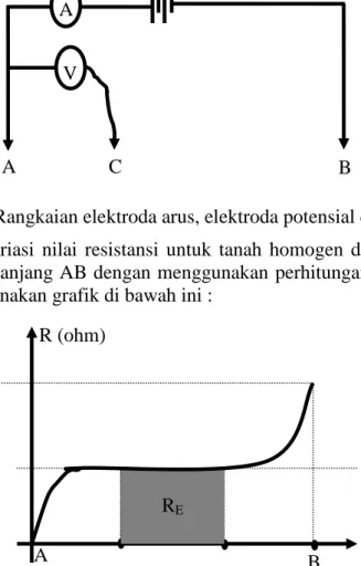Gambar 2: Rangkaian elektroda arus, elektroda potensial dan sumber tegangan  Hasil  variasi  nilai  resistansi  untuk  tanah  homogen  dari  setiap  pergeseran  elektroda C sepanjang AB dengan menggunakan perhitungan diatas dapat dilihat  dengan menggunaka