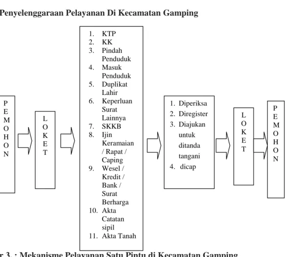 Gambar 3. : Mekanisme Pelayanan Satu Pintu di Kecamatan Gamping 