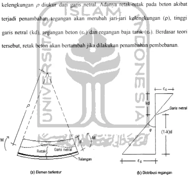 Gambar 3.9 Kelengkungan balok, (Park and Paulay, 1975)