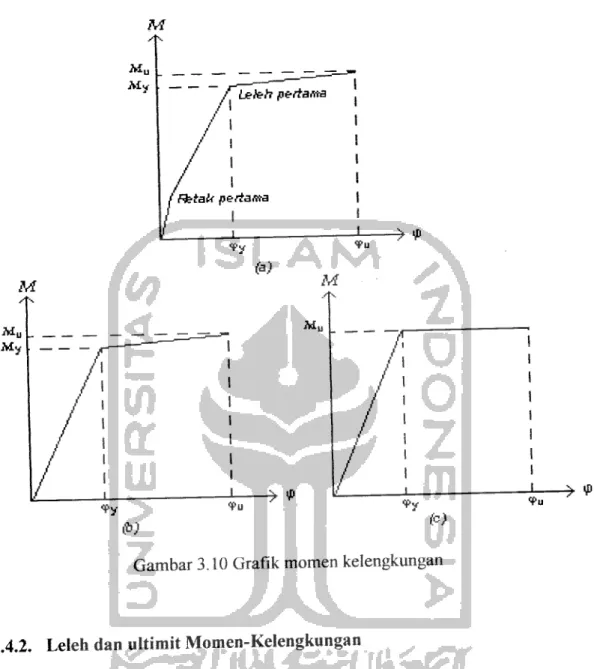 Gambar 3.10 Grafik momen kelengkungan