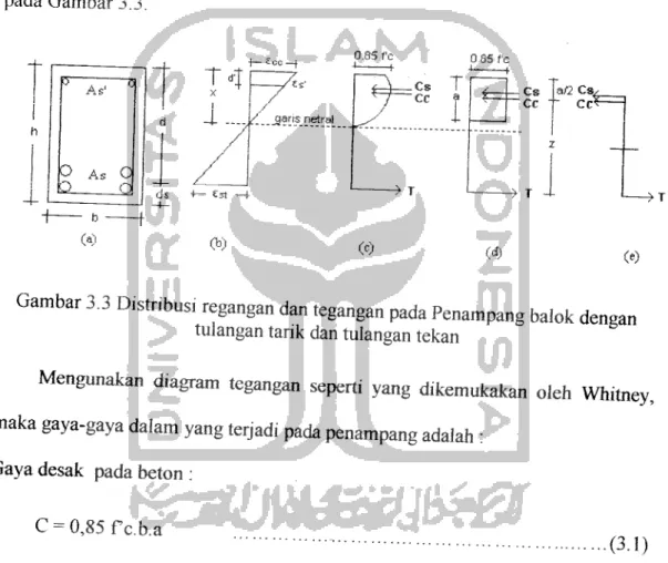 Gambar 3.3 Distribusi regangan dan tegangan pada Penampang balok dengan