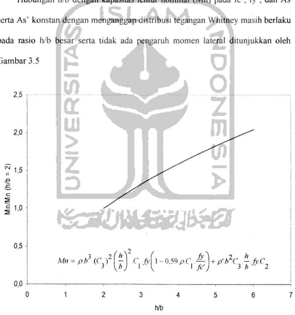 Gambar 3.5 2.5 t 2,0 CM II 1.5 1.0 0,5 0,0 Mn =p.b3.(C3) \-0,59.p.C,.f7 \+p'.bZC -fy.Cfy)o h1 fc')3 b 2 3 4 h/b
