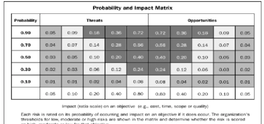 Tabel 1. Matriks Probabilitas dan Dampak 