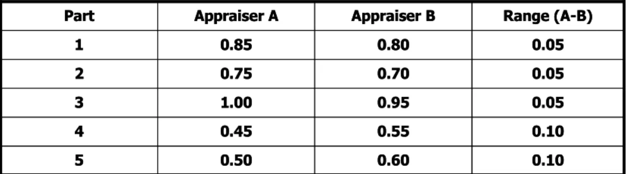 Tabel 2.1 Data Contoh Range Methode