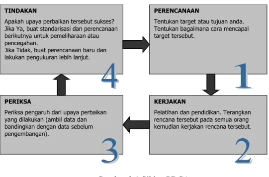 Gambar 2.1 Siklus PDCA