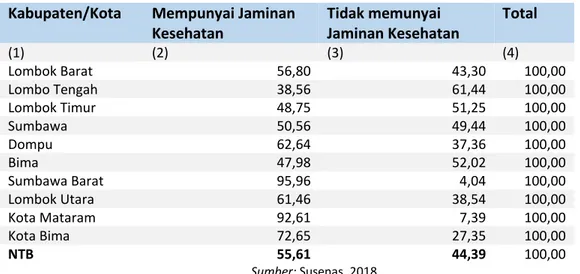 Tabel 1. Persentase Penduduk Menurut Kepemilikan Jaminan Kesehatan di Provinsi Nusa Tenggara Barat  Kabupaten/Kota  Mempunyai Jaminan 