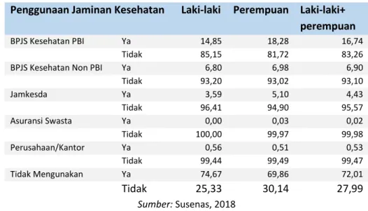 Tabel 3 Persentase Penduduk Menurut Jenis Jaminan Kesehatan yang Digunakan dalam Berobat Jalan   di Provinsi NTB, 2018 