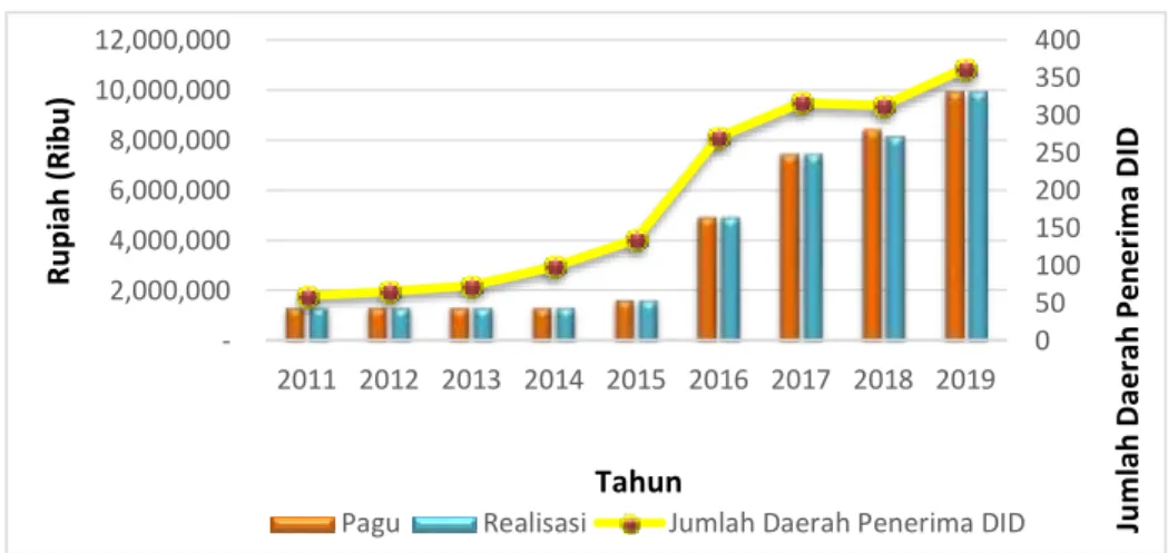 Gambar 1. Perkembangan Pagu Realisasi dan Daerah Penerima Dana Insentif Daerah  Tahun 2011 - 2019 