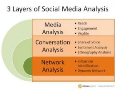 Gambar 2.2.  Ilustrasi Model Analisa Social media“3 Layers of Social media  Analysis” 