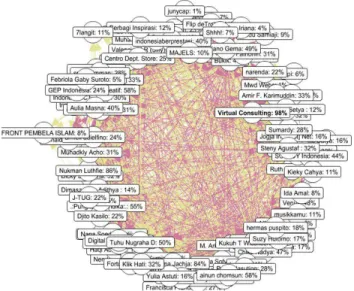 Gambar 2.3 Alat Ukur Influencer Dynamic Network 