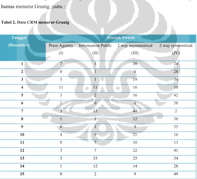 Tabel 2. Data CRM menurut Grunig 
