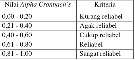 Tabel 3.1 kriteria nilai Alpha Cronbach`s 