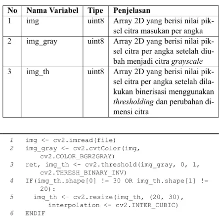 Tabel 3.2: Daftar Variabel Tahap Praproses pada Program Pemang- Pemang-gilan Fungsi Pembuatan dan Pelatihan JST