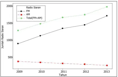 Gambar 1. Jumlah radio siaran tahun 2009-2013  (sumber: Ditjen SDPPI, 2014) 