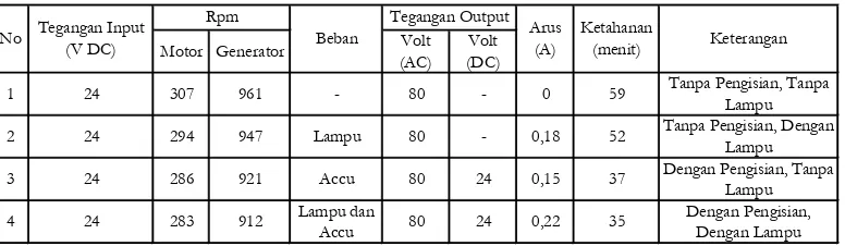Tabel 3 Hasil Pengujian Dengan 2 Accu 
