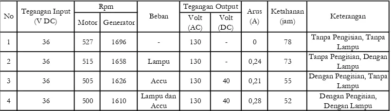 Tabel 4. Hasil Pengujian Dengan 3 Accu 
