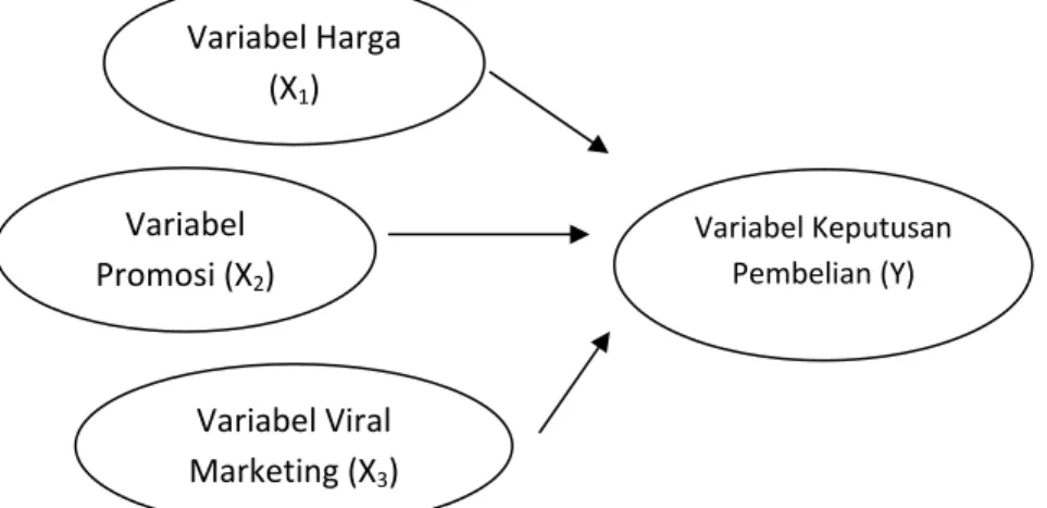 Gambar 3. Kerangka Penelitian Variabel Harga (X1) Variabel Promosi (X2) Variabel Viral Marketing (X3)  Variabel Keputusan Pembelian (Y) 