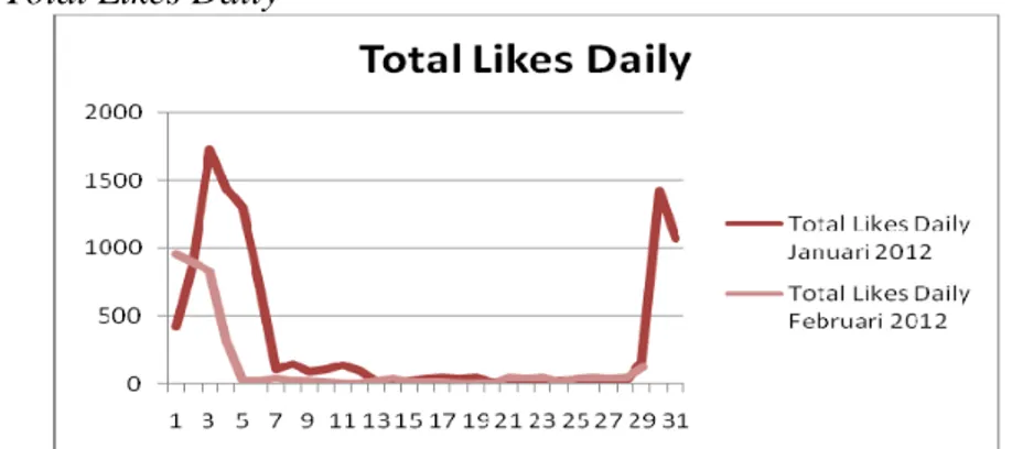 Gambar 4. Data Statistik Total Likes Daily Januari – Februari 2012  Fanpage S-Nexian 