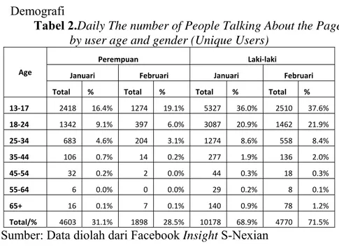 Tabel 2.Daily The number of People Talking About the Page  by user age and gender (Unique Users) 
