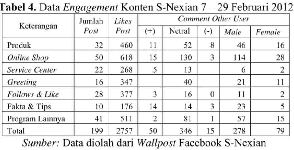 Tabel 4. Data Engagement Konten S-Nexian 7 – 29 Februari 2012 