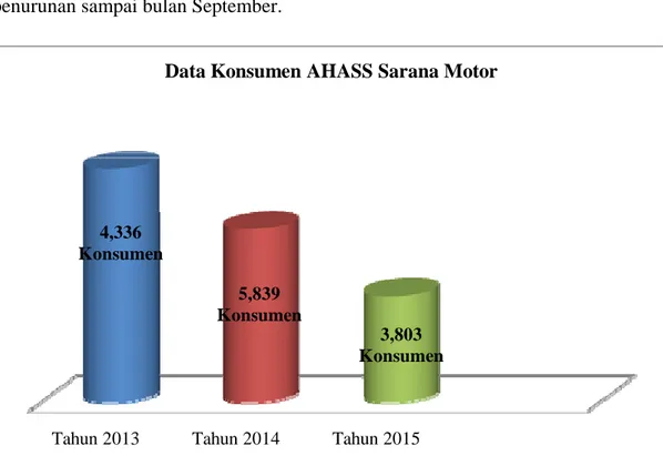 Gambar 1.1 Data Konsumen Tahun 2013- 2015 