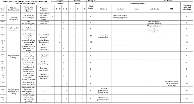 Tabel 16 Job Safety Analysis Area Kerja Precleaning Washing Cooking (PWC). 