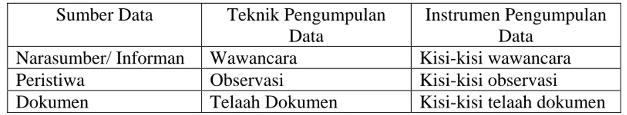 Tabel 1. Instrumen Pengumpul Data Penelitian   Sumber Data  Teknik Pengumpulan 