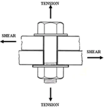 Figure 1.1: Tension and Shear joints in the bolt joint 