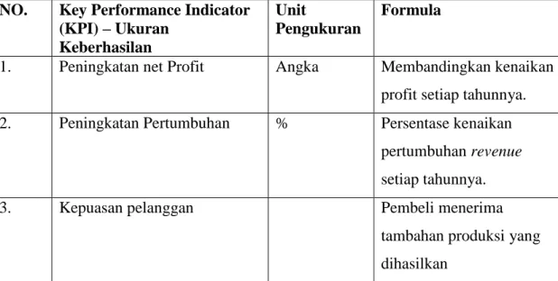 Tabel 5.3   KPI untuk Direktur  NO.  Key Performance Indicator 