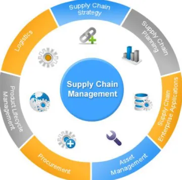 Gambar 2.3. Supply Chain Management 