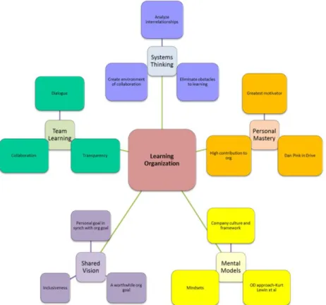 Gambar 2.6. Organizational Learning 