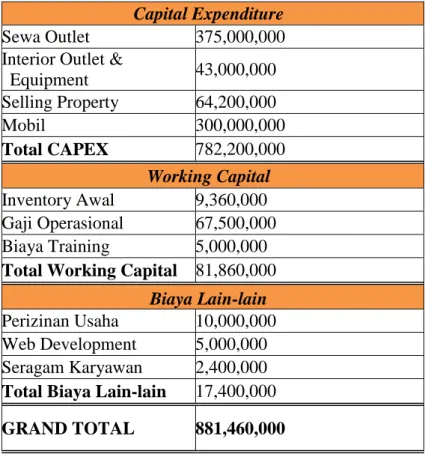 Tabel 4.2 Capital Expenditure 