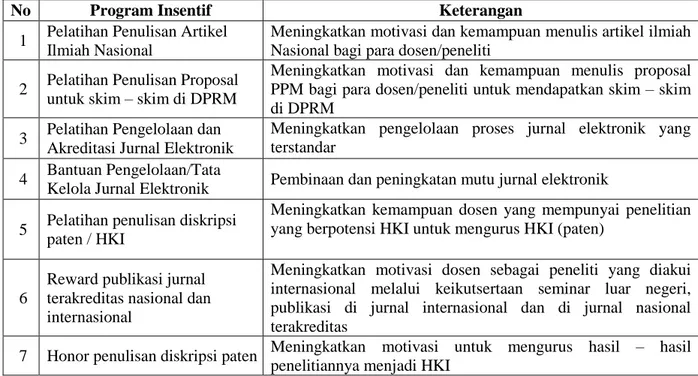 Tabel 1.1 Program Rutin untuk Mendukung Keberlanjutan Penelitian dan Pengabdian  Kepada Masyarakat bagi Dosen  