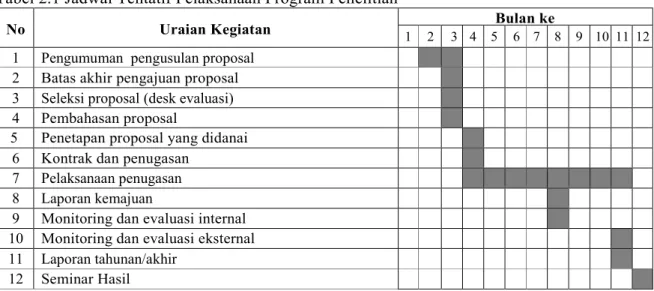 Tabel 2.1 Jadwal Tentatif Pelaksanaan Program Penelitian  