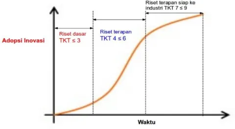 Gambar 4. Daur Hidup Teknologi 