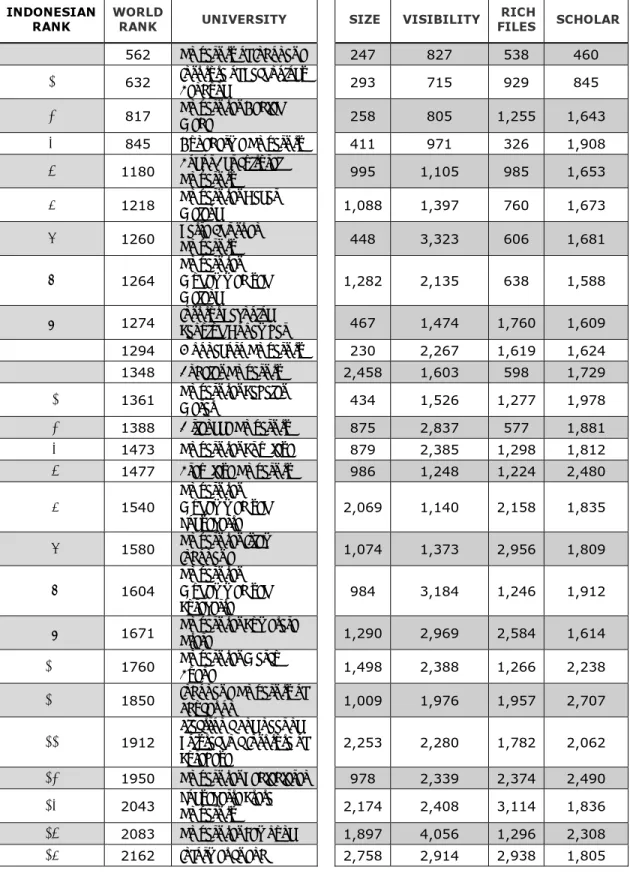Tabel 2. Daftar 30 Universitas Terbaik di Indonesia Versi Webometric (2011) 