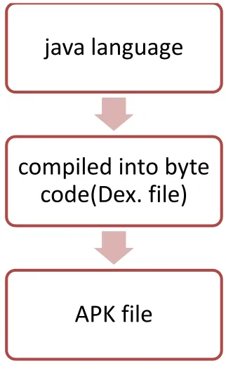 Figure 2.2.2 Flowchart of Android Development 