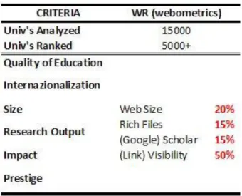 Tabel 1. Perbandingan antara Webometrics dengan  ARWU (Shanghai) 