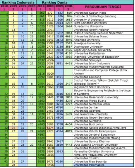 Tabel 1.1 Ranking Webometric Perguruan Tinggi di Indonesia    