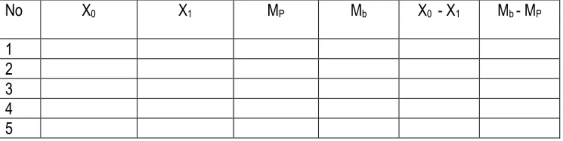 Tabel Hasil Pengamatan Ekperimen Dua 