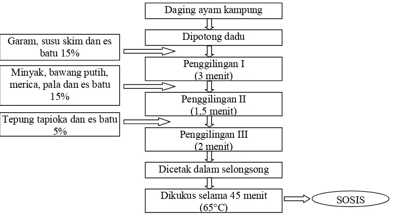 Gambar 2.  Tahapan Proses Pembuatan Sosis Ayam (Modifikasi Hamdani, 2005) 