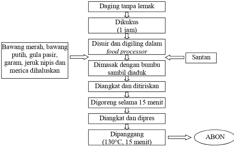 Gambar 4.  Tahapan Proses Pembuatan Abon Ayam (Modifikasi Aliyudin, 1999)  