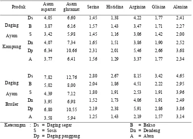 Tabel 5.  Hasil Perhitungan Kadar Air dan Protein Kasar pada Daging Ayam                             Kampung, Ayam Broiler dan Produk Olahannya  