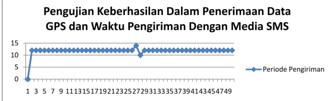 Gambar 4.2 Grafik Pengujian Keberhasilan dalam Penerimaan Data GPS dan  Waktu Pengiriman Dengan Media SMS 