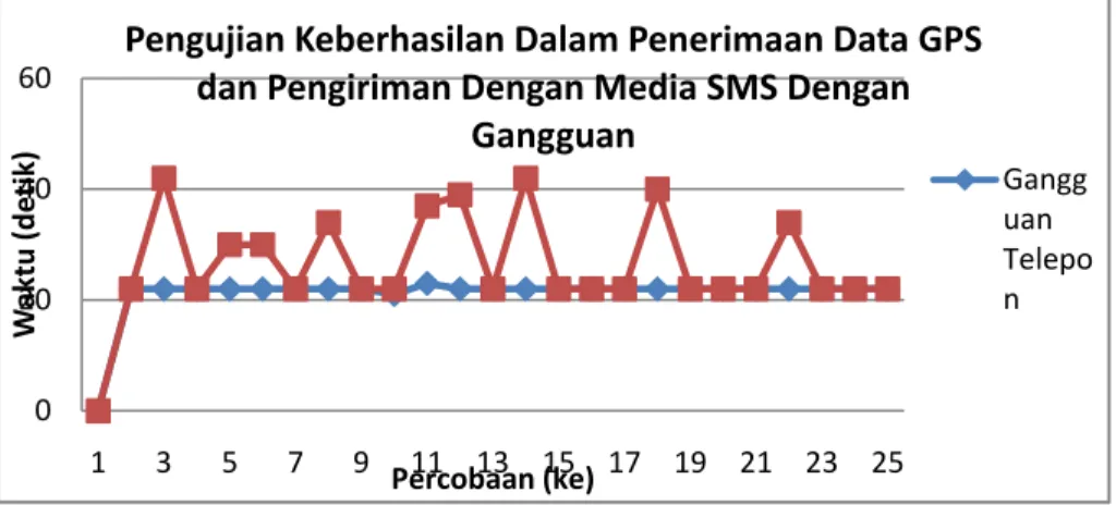 Gambar 4.3 Grafik Pengujian Keberhasilan dalam Penerimaan Data GPS dan  Pengiriman dengan Media SMS dengan Gangguan 