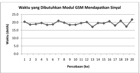 Gambar 4.4 Grafik Waktu yang Dibutuhkan Modul GSM untuk Mendapatkan  Sinyal 0.05.010.015.020.025.012345678 9 10 11 12 13 14 15 16 17 18 19 20Waktu (detik)Percobaan (ke)Waktu yang Dibutuhkan Modul GSM Mendapatkan Sinyal